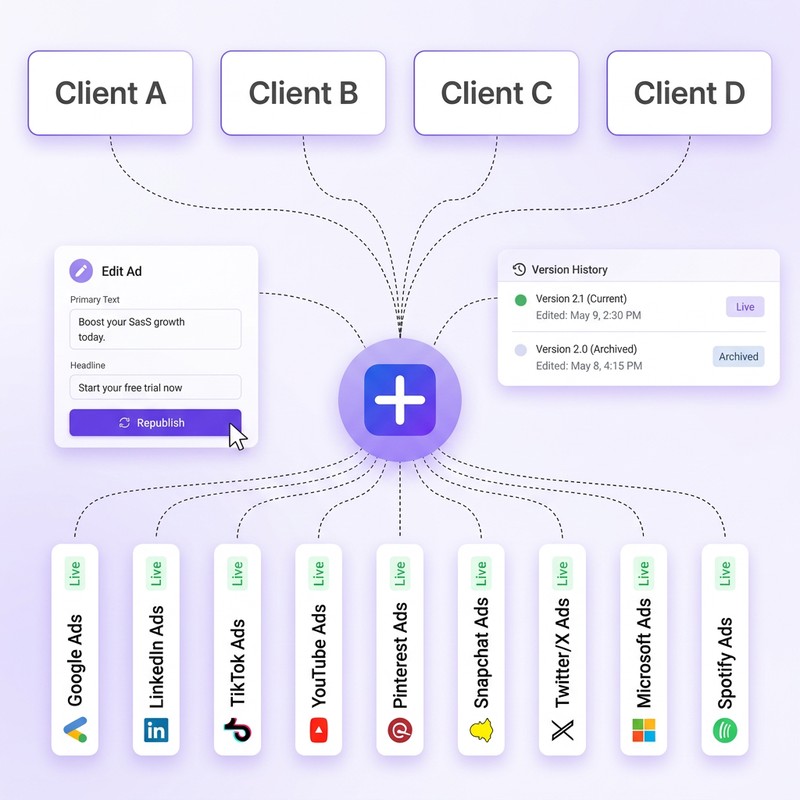 AdPlus dashboard showing four client workspaces (Client A, B, C, D) flowing through one platform out to ten ad networks