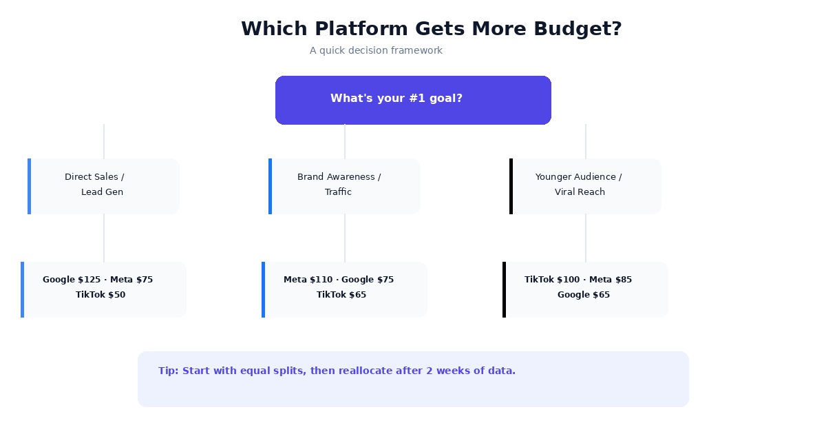 Budget decision flowchart