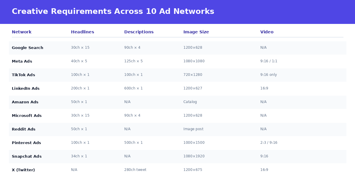 Infographic: the creative requirements matrix across 10 networks — showing how ad specs differ per platform