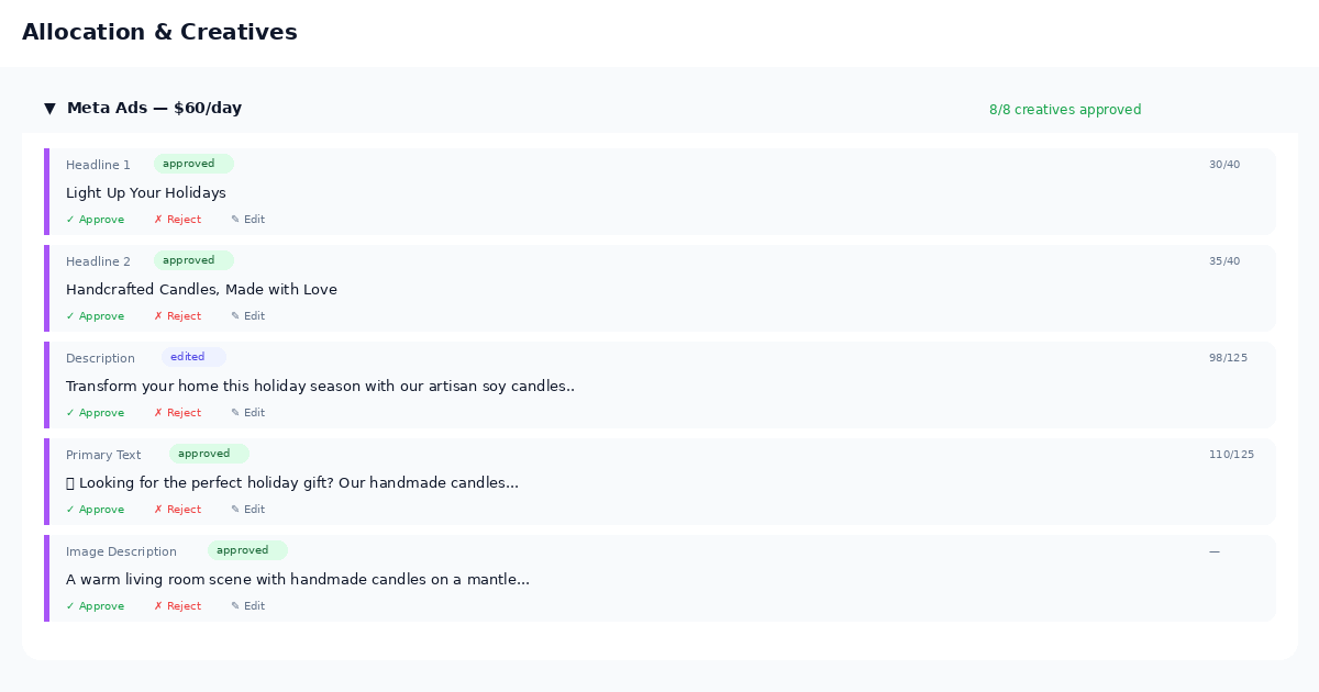 Screenshot: the creatives panel showing generated headlines, descriptions, and AI images per network