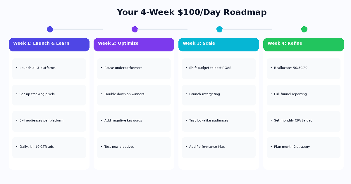 4-week advertising roadmap