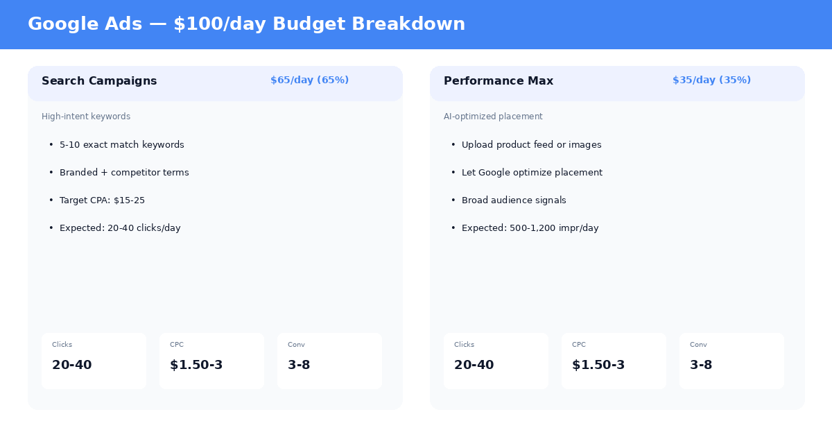 Google Ads budget breakdown