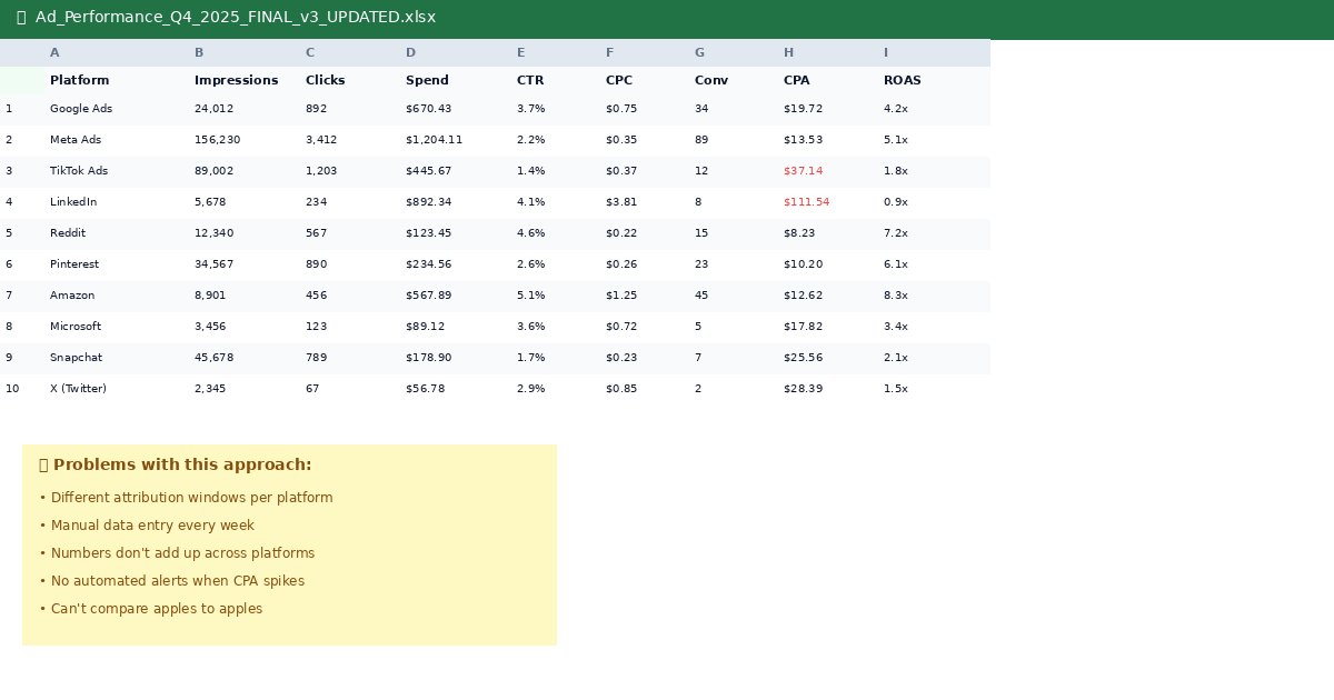 Screenshot: a messy spreadsheet with data from multiple ad platforms, highlighting the difficulty of cross-platform reporting